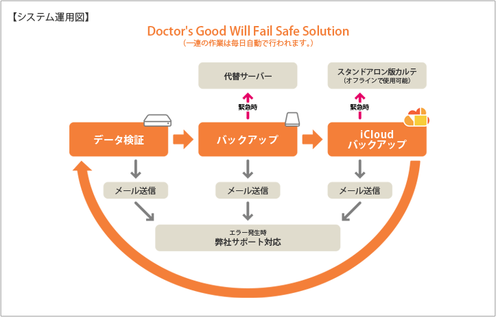 システム運用図